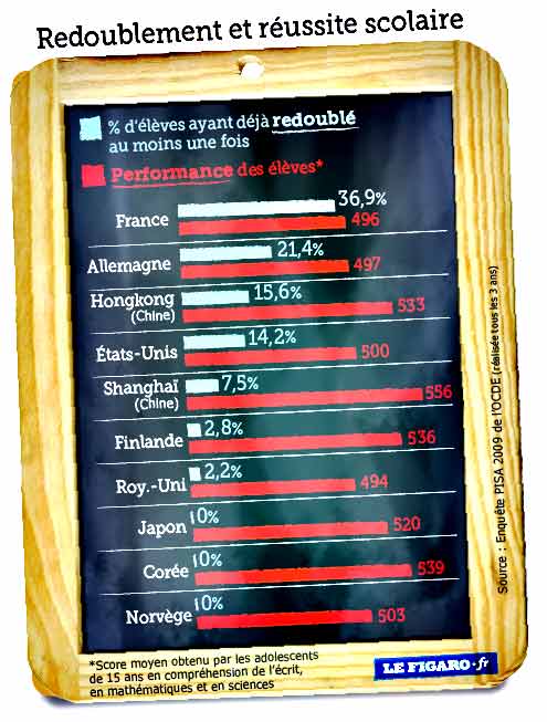 redoublement et reussite scolaire