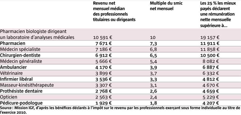 revenus_profs_lib