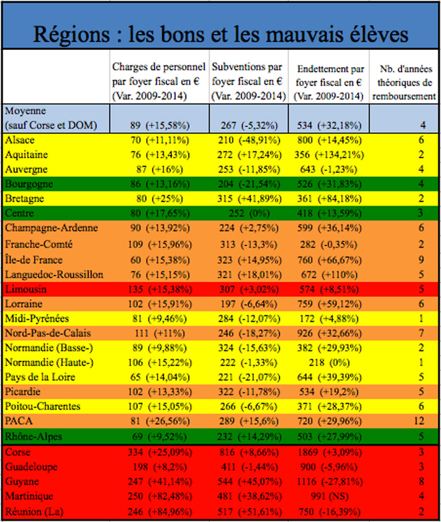 regions_gestion