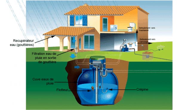 Surpresseur eau de pluie, eau potable, eau de ville