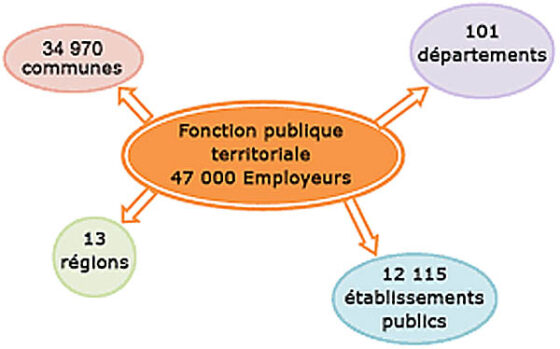 Fonction publique territoriale : les règles de formation et de